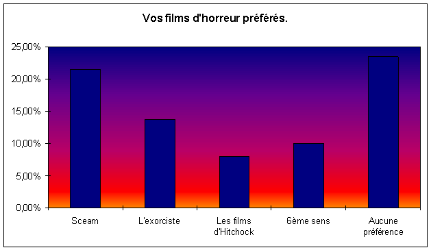 je vous pr&eacute;sente l&eacute; TOT des film d'horreur pr&eacute;f&eacute;r&eacute; !! aven de vou montr&eacute; une foto MORBIDE !!